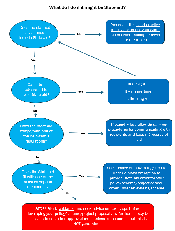 State aid Flowchat Screenshot